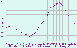 Courbe du refroidissement olien pour Neuville-de-Poitou (86)