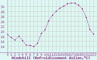 Courbe du refroidissement olien pour Gourdon (46)