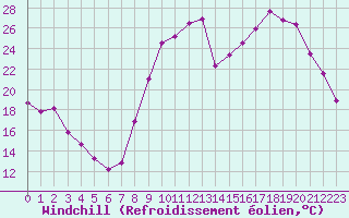 Courbe du refroidissement olien pour Aurillac (15)
