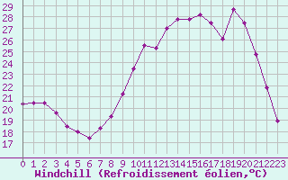 Courbe du refroidissement olien pour Saint-Auban (04)