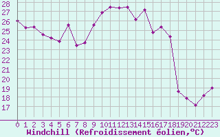 Courbe du refroidissement olien pour Pointe du Raz (29)