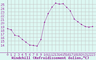Courbe du refroidissement olien pour Fiscaglia Migliarino (It)