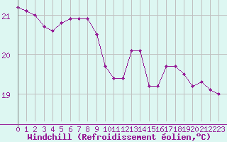 Courbe du refroidissement olien pour Saint-Nazaire-d