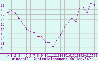 Courbe du refroidissement olien pour Waskesiu Lake