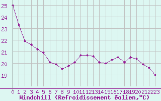 Courbe du refroidissement olien pour Angers-Beaucouz (49)