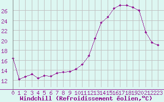 Courbe du refroidissement olien pour Saint-Nazaire-d