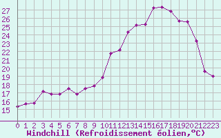 Courbe du refroidissement olien pour Vichy (03)