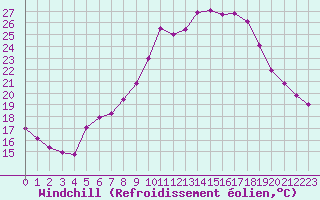 Courbe du refroidissement olien pour Weiden
