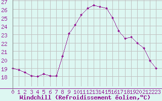 Courbe du refroidissement olien pour Serralongue (66)