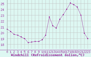 Courbe du refroidissement olien pour Angers-Beaucouz (49)