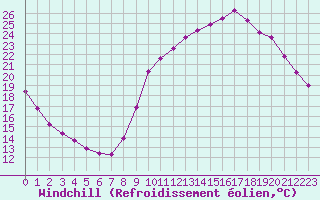Courbe du refroidissement olien pour Verneuil (78)