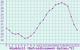 Courbe du refroidissement olien pour Sallles d