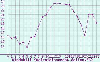 Courbe du refroidissement olien pour Penhas Douradas