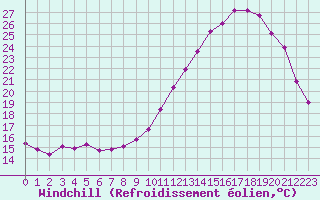 Courbe du refroidissement olien pour Rennes (35)