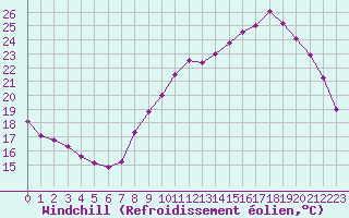Courbe du refroidissement olien pour Grenoble/agglo Le Versoud (38)
