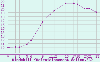 Courbe du refroidissement olien pour Dourbes (Be)