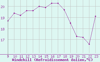 Courbe du refroidissement olien pour Sorgues (84)