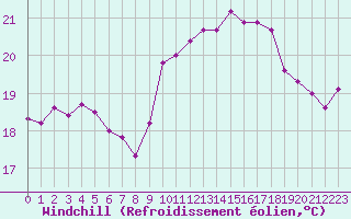 Courbe du refroidissement olien pour Ile Rousse (2B)