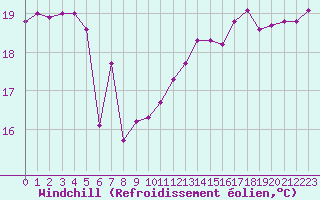 Courbe du refroidissement olien pour Luc-sur-Orbieu (11)