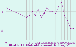 Courbe du refroidissement olien pour Le Talut - Belle-Ile (56)