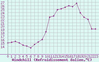 Courbe du refroidissement olien pour Gourdon (46)