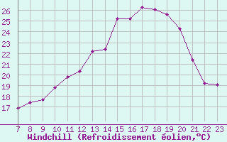 Courbe du refroidissement olien pour Doissat (24)