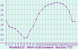 Courbe du refroidissement olien pour Saint-Nazaire (44)