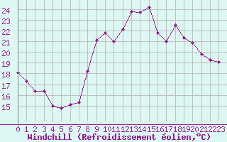 Courbe du refroidissement olien pour Pgomas (06)