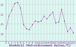 Courbe du refroidissement olien pour Cap Gris-Nez (62)