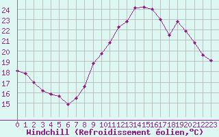 Courbe du refroidissement olien pour Villefontaine (38)