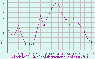 Courbe du refroidissement olien pour Saint-Yrieix-le-Djalat (19)