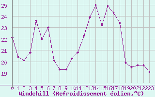 Courbe du refroidissement olien pour Chambry / Aix-Les-Bains (73)
