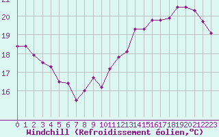 Courbe du refroidissement olien pour Tours (37)