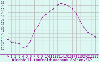 Courbe du refroidissement olien pour Constance (All)
