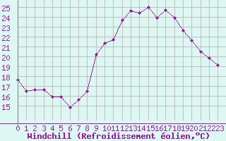 Courbe du refroidissement olien pour Engins (38)