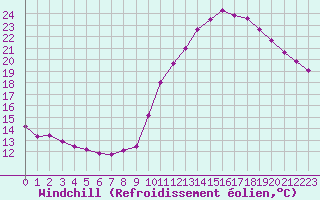 Courbe du refroidissement olien pour Dax (40)