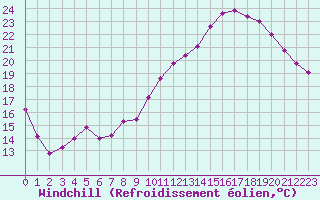 Courbe du refroidissement olien pour Montlimar (26)