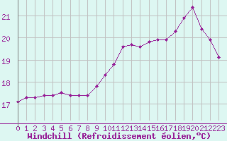 Courbe du refroidissement olien pour Kernascleden (56)