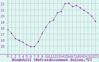 Courbe du refroidissement olien pour Roissy (95)