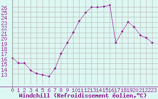 Courbe du refroidissement olien pour Vaduz