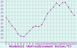 Courbe du refroidissement olien pour Montauban (82)