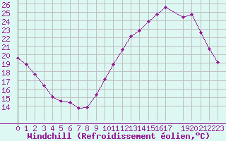 Courbe du refroidissement olien pour Sandillon (45)