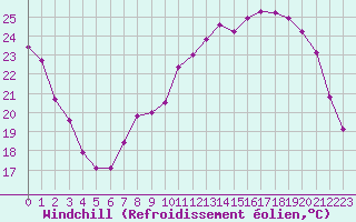 Courbe du refroidissement olien pour Avord (18)