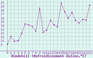 Courbe du refroidissement olien pour Tarbes (65)