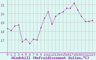 Courbe du refroidissement olien pour Pointe de Chassiron (17)