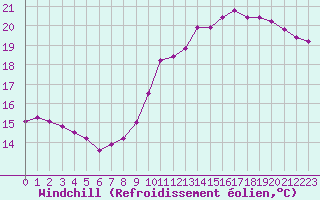 Courbe du refroidissement olien pour Triel-sur-Seine (78)