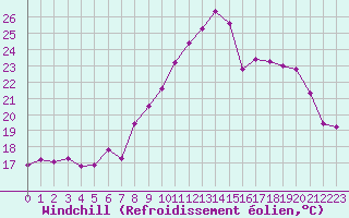 Courbe du refroidissement olien pour Sanary-sur-Mer (83)