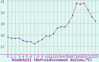 Courbe du refroidissement olien pour Montlimar (26)