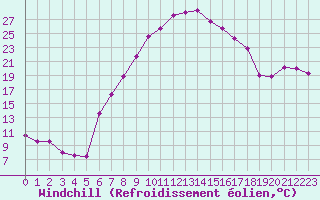 Courbe du refroidissement olien pour Kempten