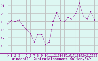 Courbe du refroidissement olien pour Dunkerque (59)